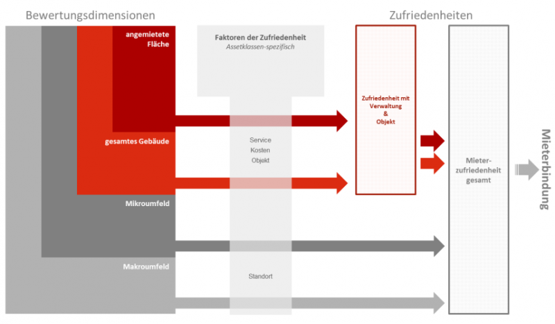 Wohnimmobilien Bewertungsdimensionen